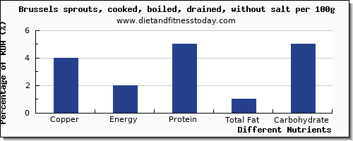 chart to show highest copper in brussel sprouts per 100g